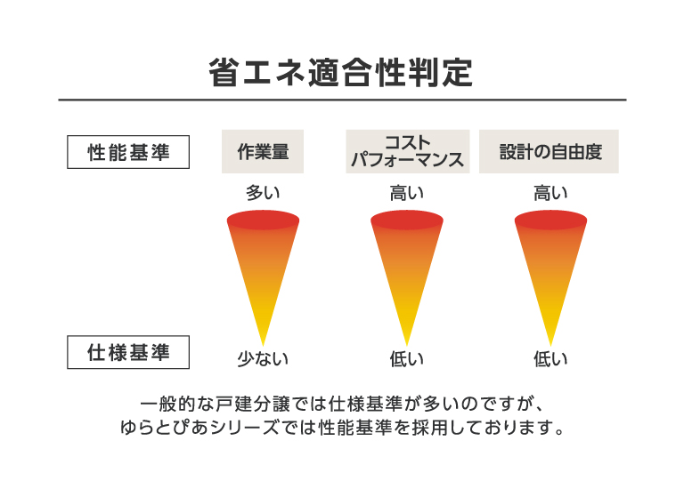 2030年の義務化に一早く対応する全邸ZEH水準の家