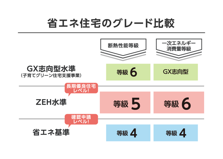 断熱等性能等級５、一次エネルギー消費量６を実現！